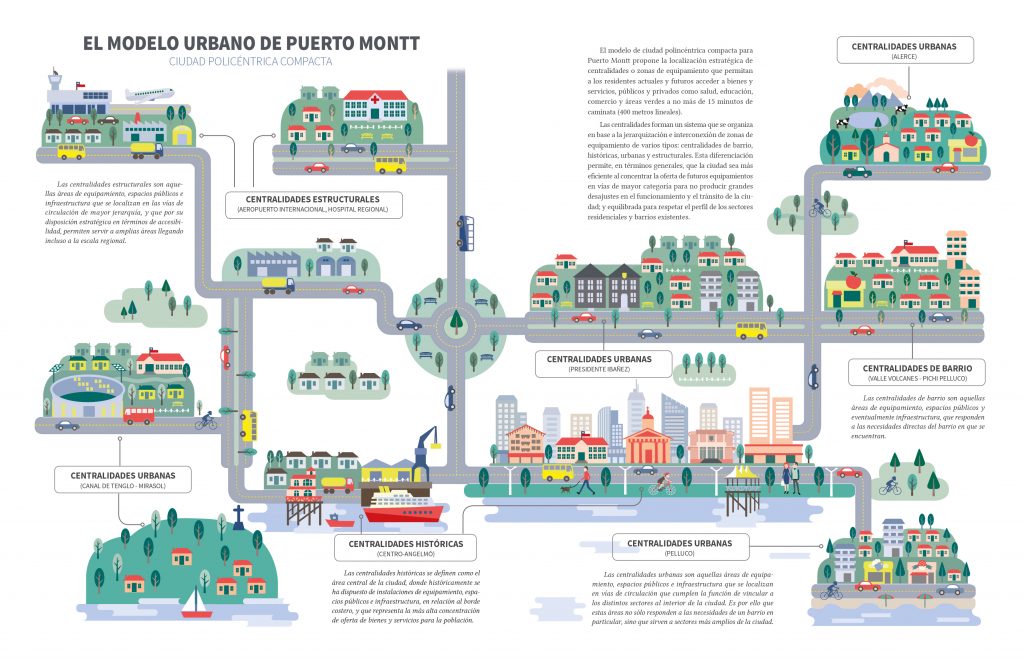 Modelo Urbano: Ciudad Policéntrica Compacta - Puerto Montt ...